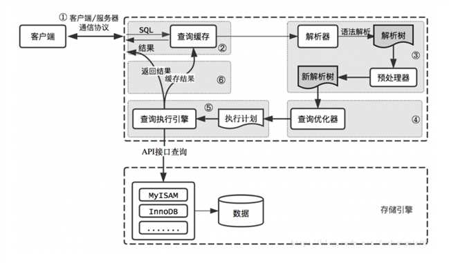 MySQL逻辑架构详图