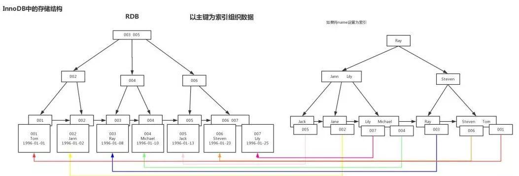 面试官：深入谈谈你对MySQL索引的理解