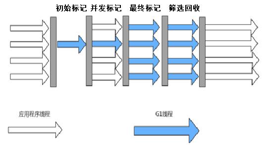 G1回收过程