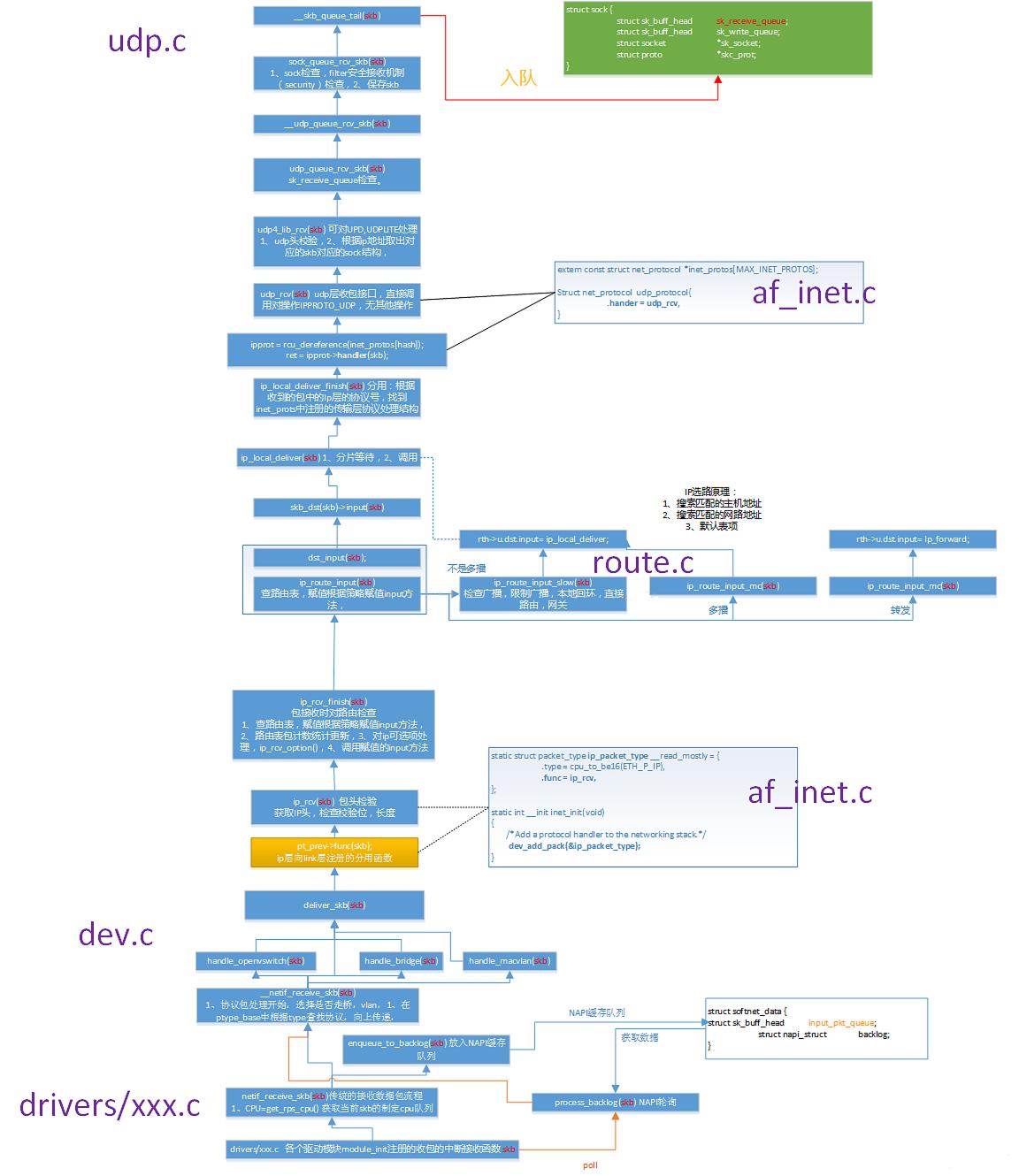 Linux操作系统原理—内核网络协议栈