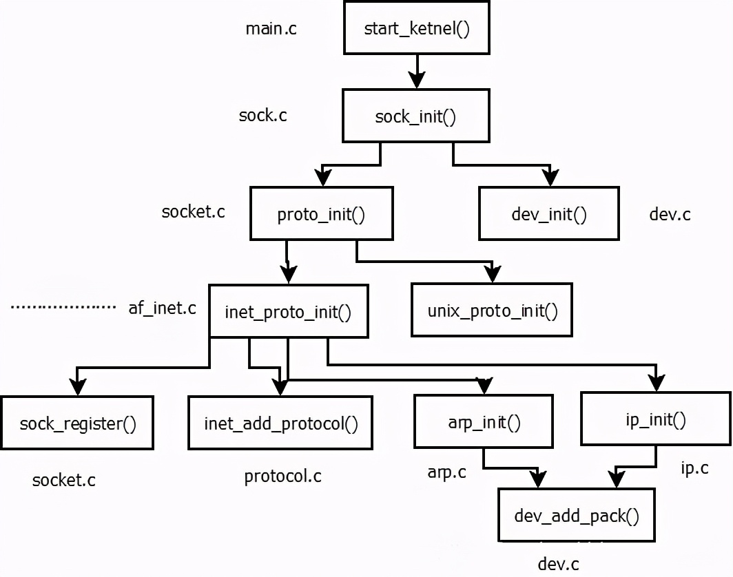 Linux操作系统原理—内核网络协议栈