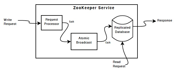 zookeeper读写流程