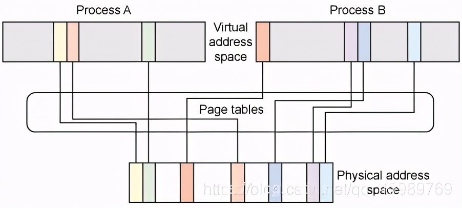 Linux内存模型和Linux访问用户空间内存API详解