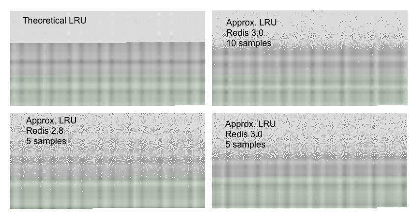 LRU comparison