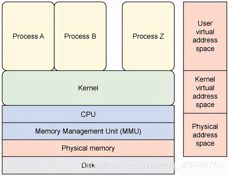 Linux内存模型和Linux访问用户空间内存API详解