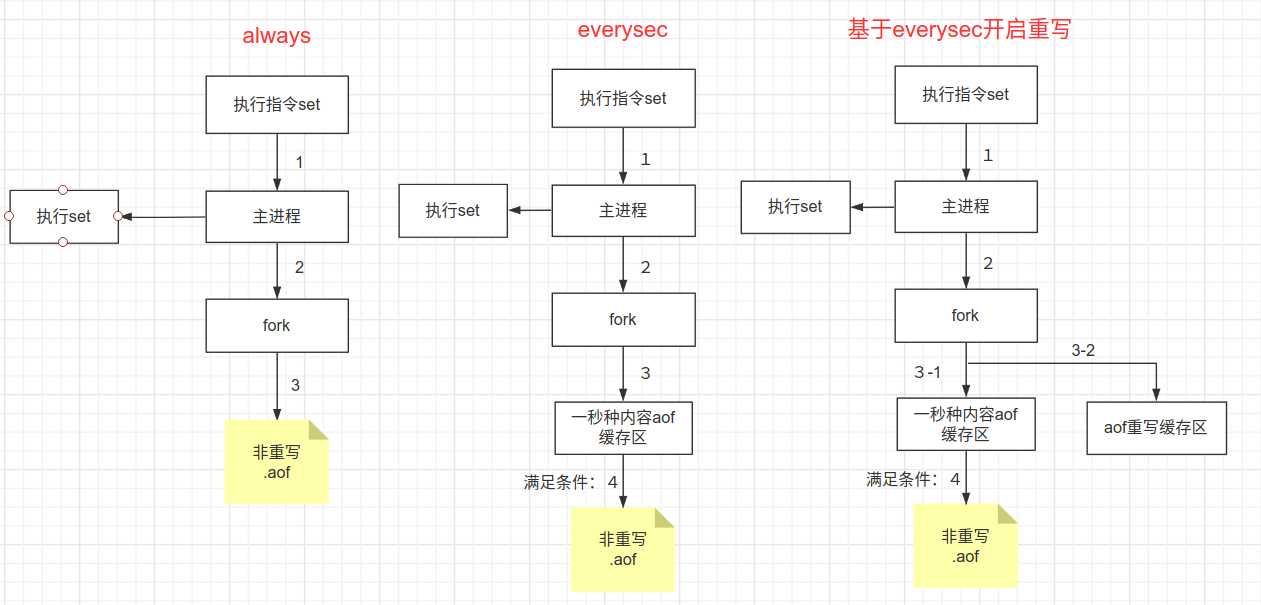 AOF工作流程