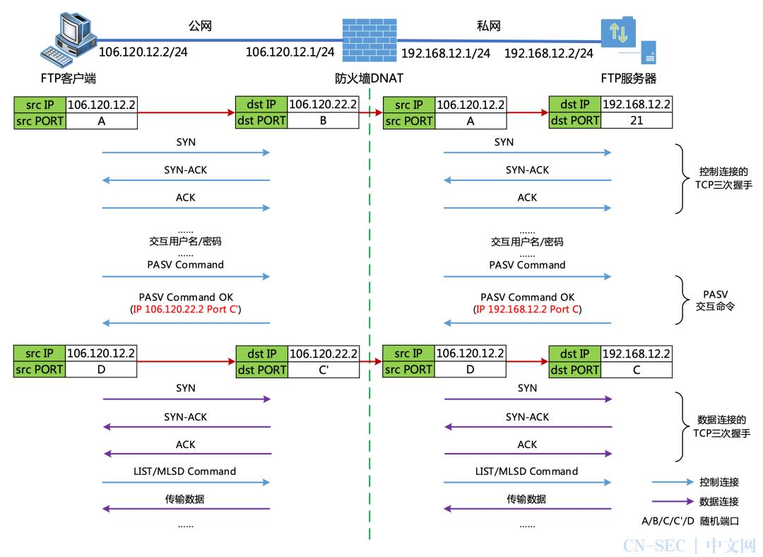 防火墙ALG技术之FTP协议穿墙术