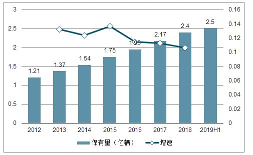 2012-2019 H1中国汽车保有量及增速