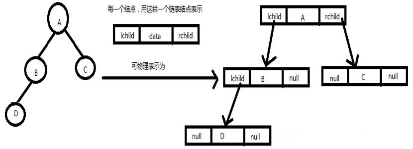 链式存储