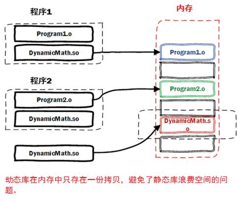 动态库图示