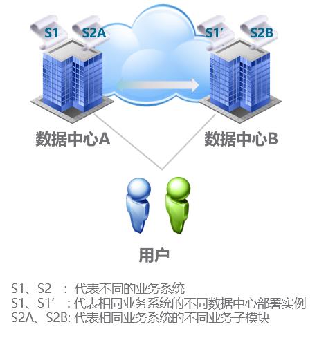 双活数据中心示意图