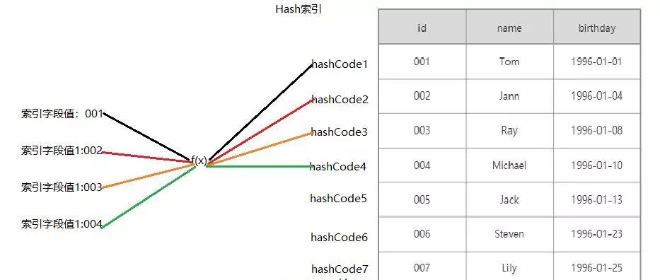 面试官：深入谈谈你对MySQL索引的理解