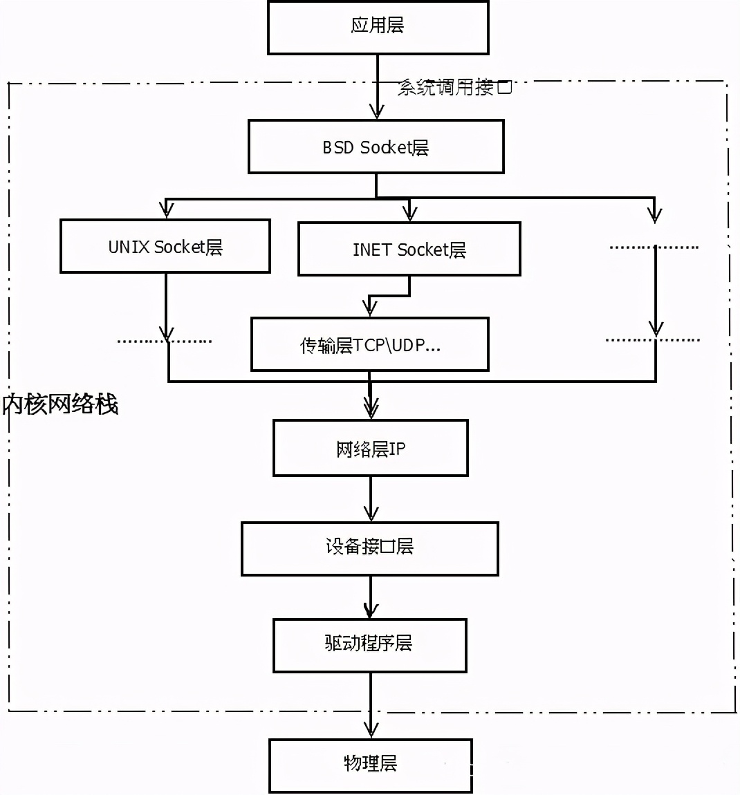 Linux操作系统原理—内核网络协议栈