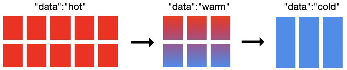 hot warm cold nodes