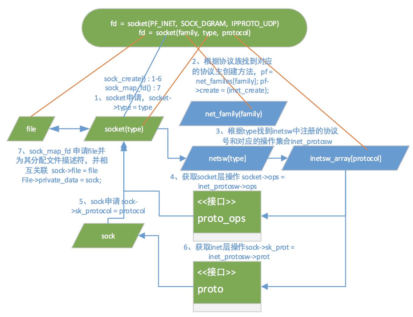 Linux操作系统原理—内核网络协议栈