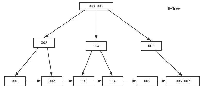 面试官：深入谈谈你对MySQL索引的理解