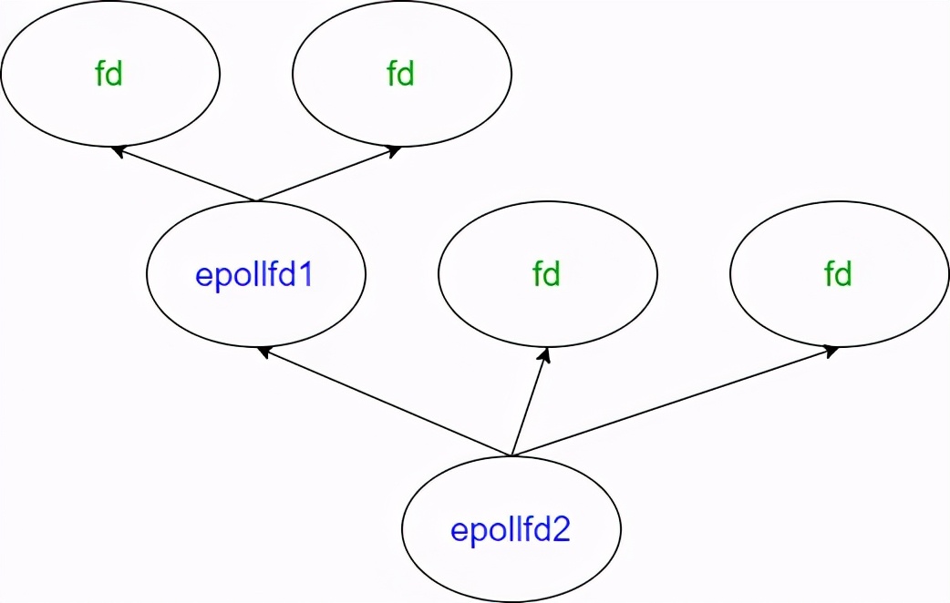 通过十个问题助你彻底理解linux epoll工作原理