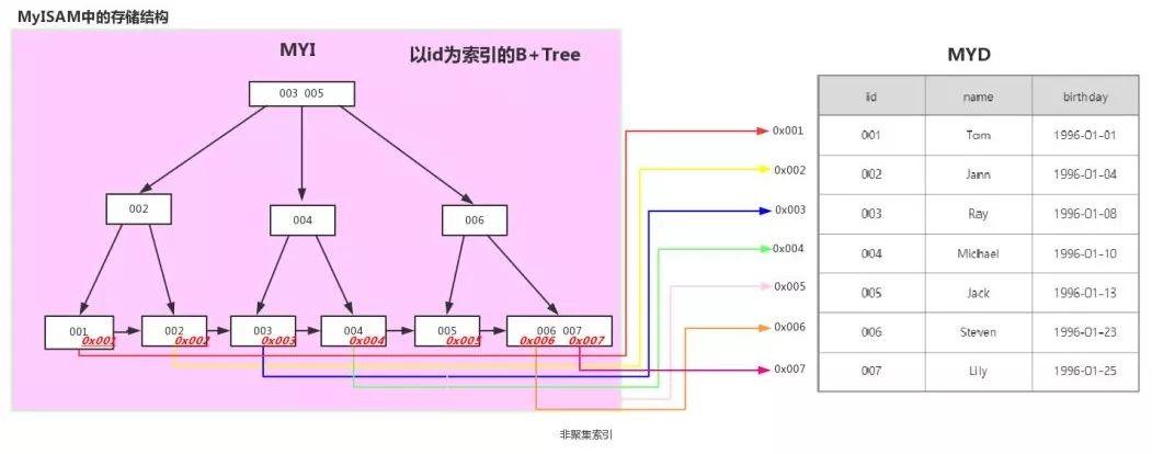 面试官：深入谈谈你对MySQL索引的理解