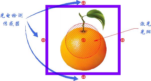▲ 光电检测传感器的位置分布