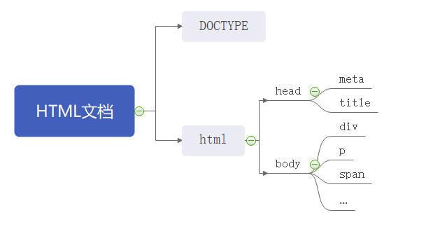 HTML基本结构图