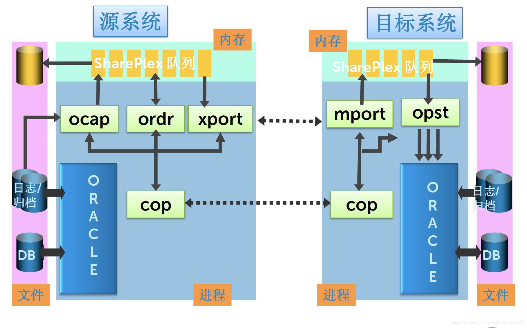 SharePlex架构图