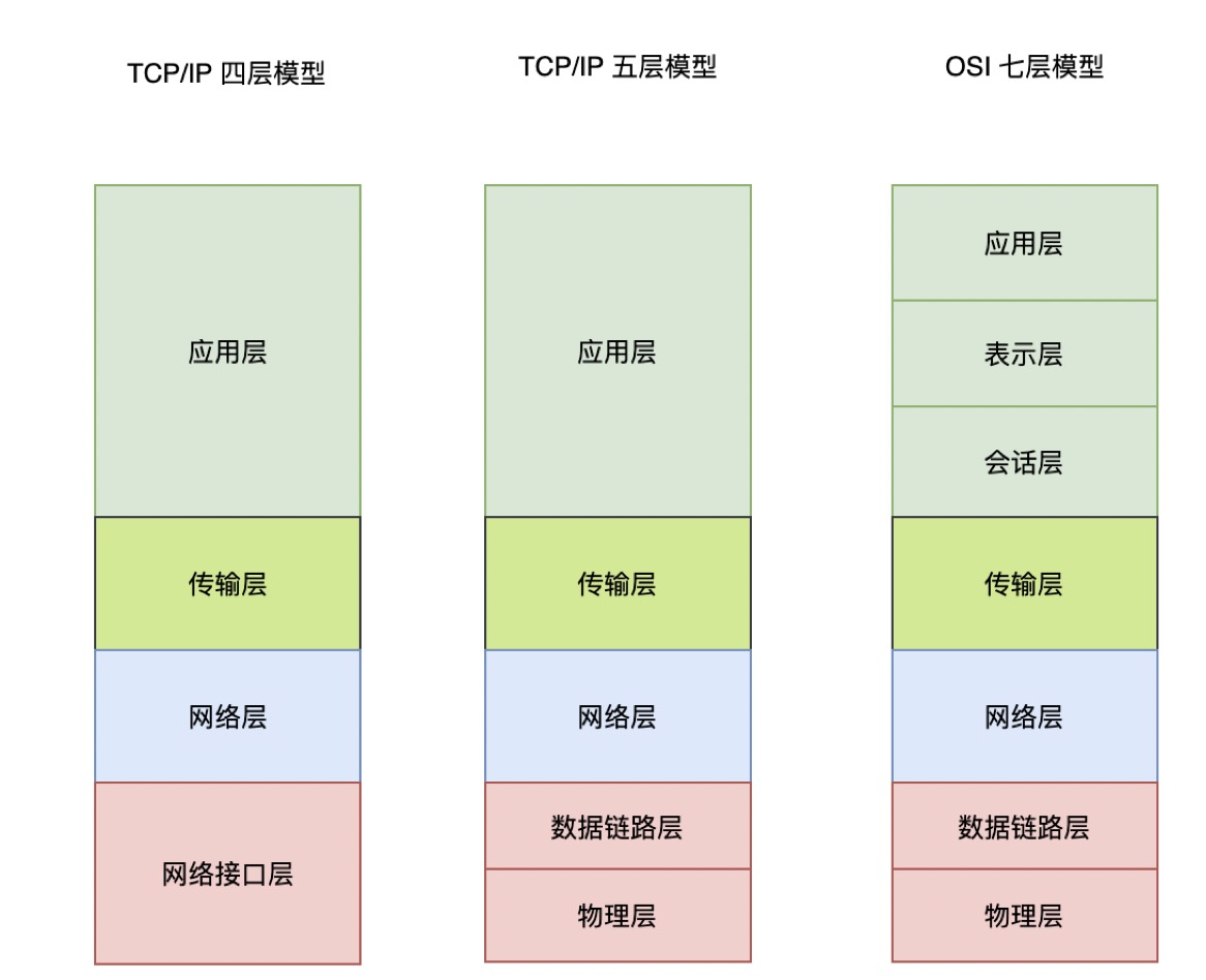 网络分层