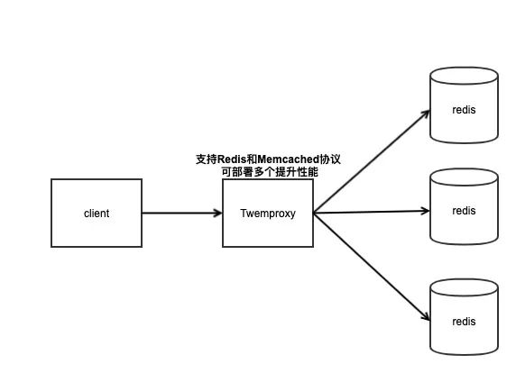 Twemproxy架构图