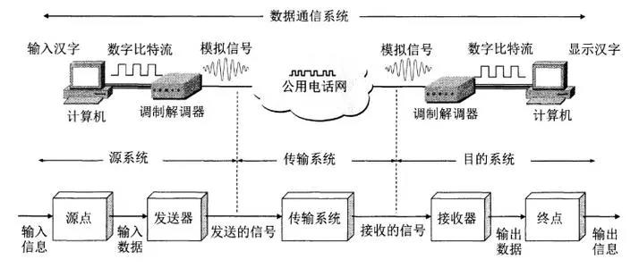 数据通信模型