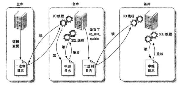 将复制时间传递到更多的备库