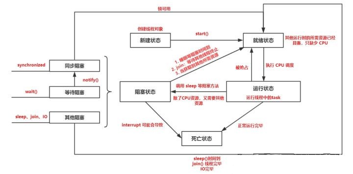 线程的生命周期