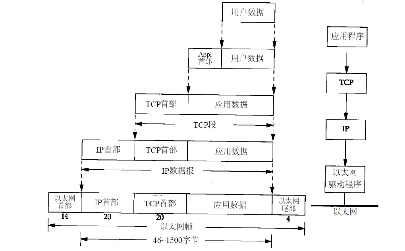 Linux操作系统原理—内核网络协议栈