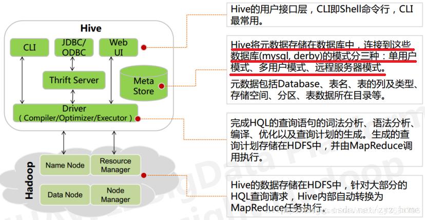 Hive架构