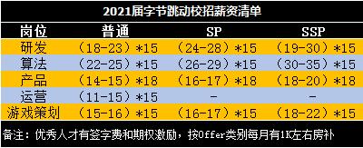 ▲网传字节2021届校招薪资