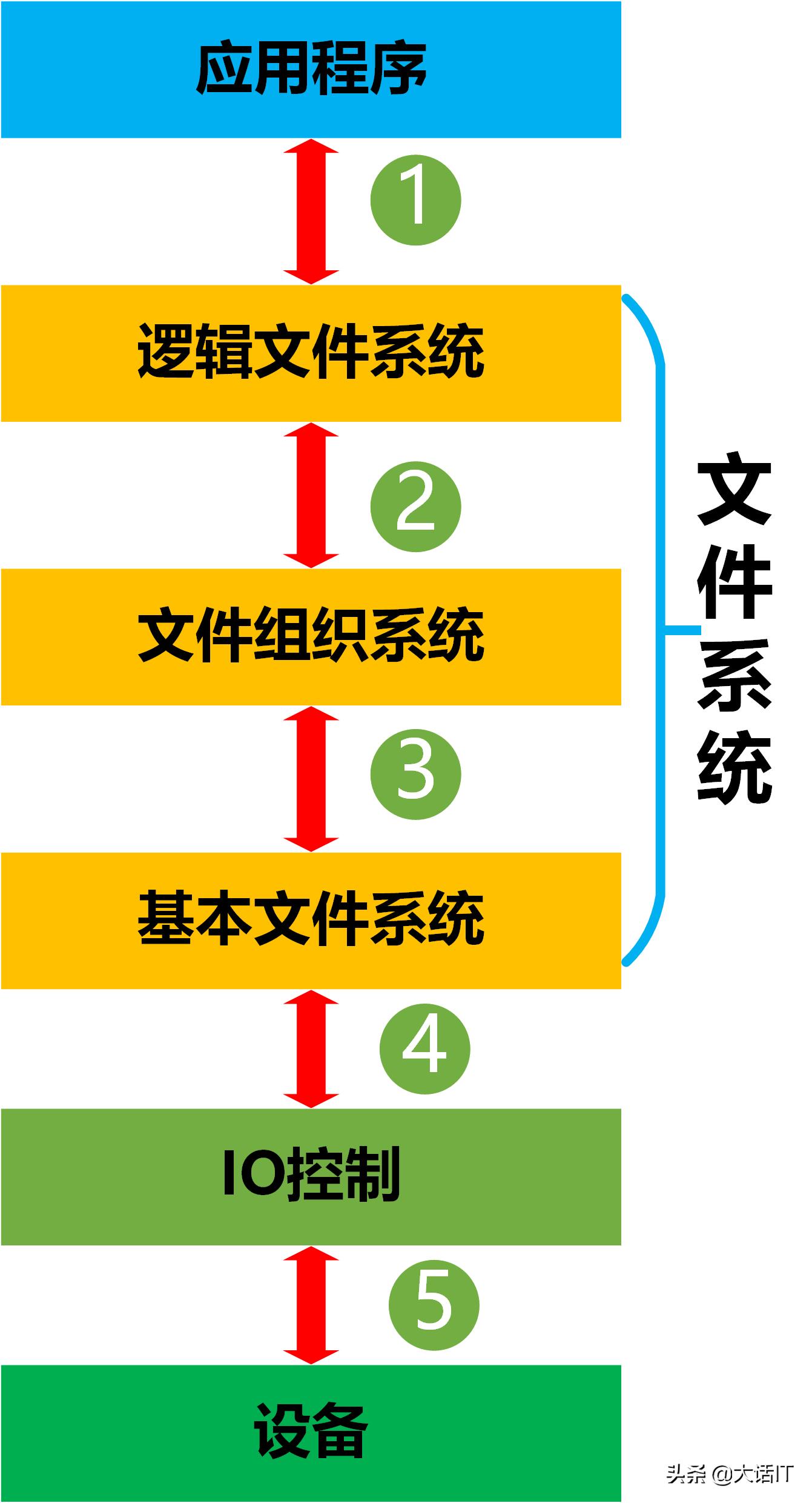 彻底搞懂文件系统