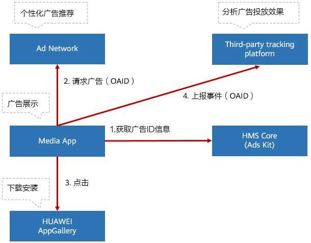 https://developer.huawei.com/consumer/cn/codelab/HMSAdsOAID/img/147ac0006585f185.png