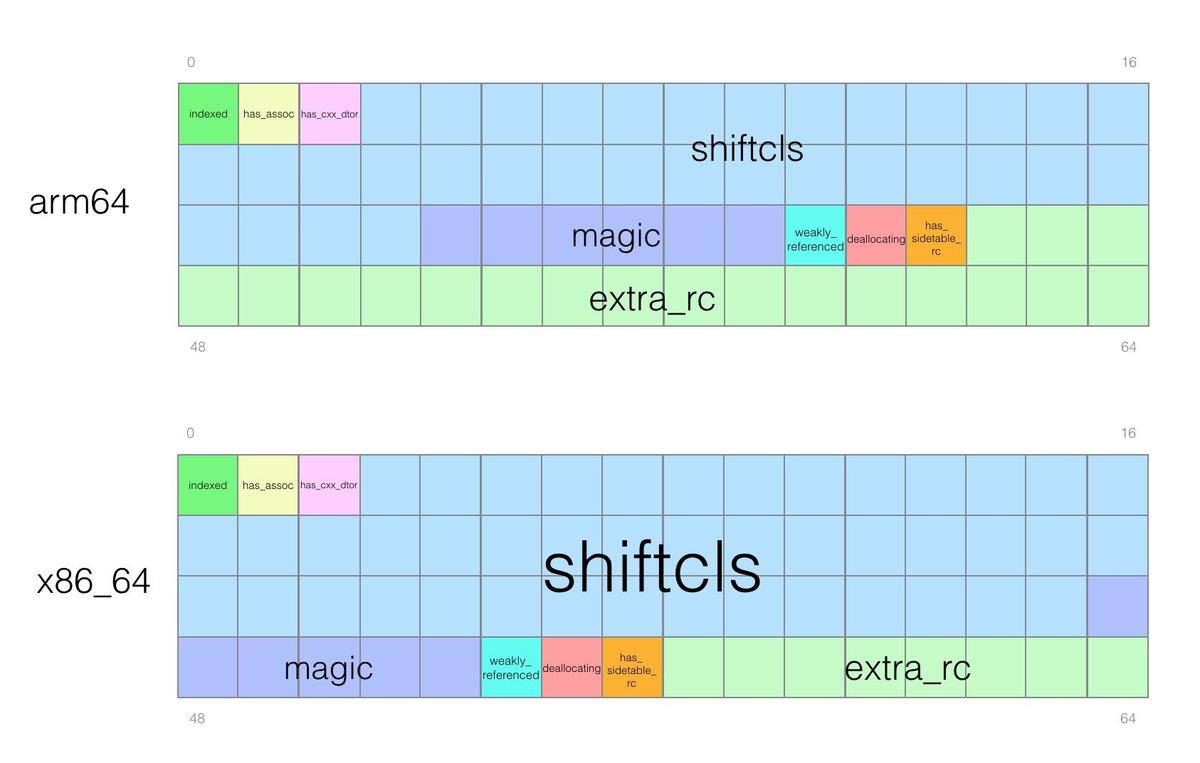 ISA_BITFIELD内存分布