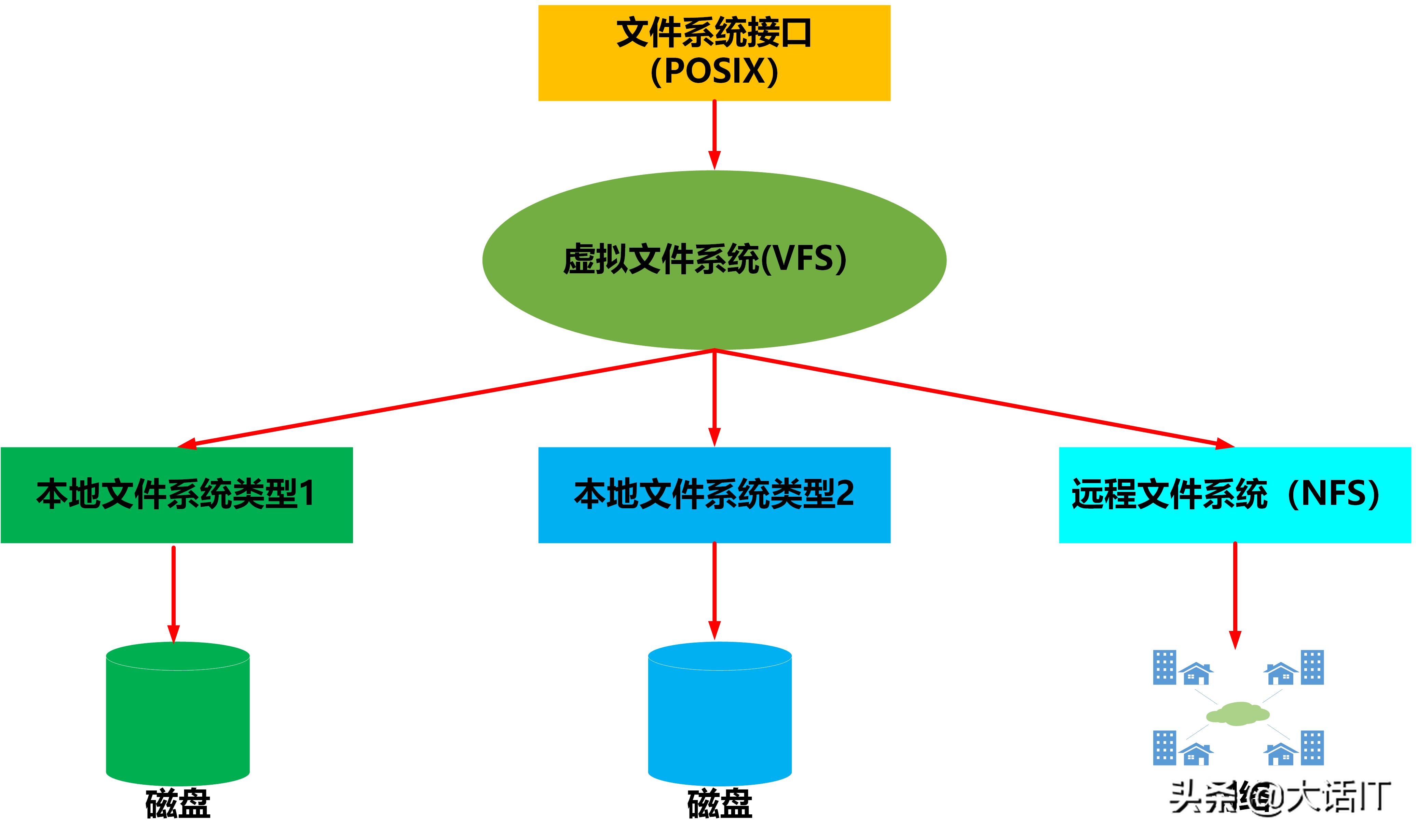 彻底搞懂文件系统