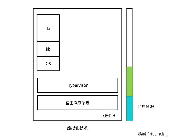 Linux 容器化技术详解（虚拟化、容器化、Docker）