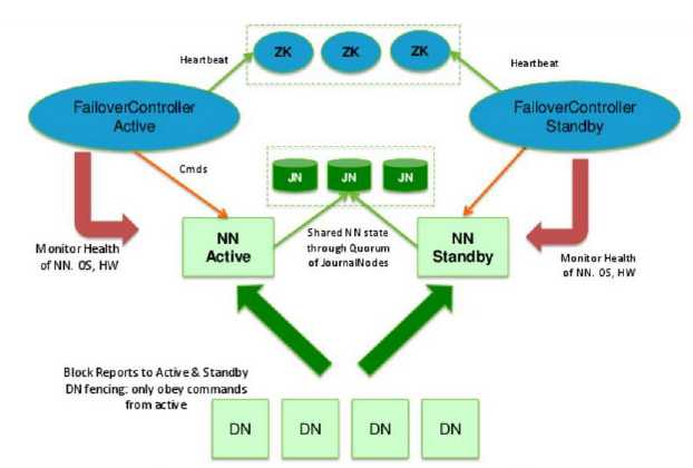 说明: Hadoop-HA