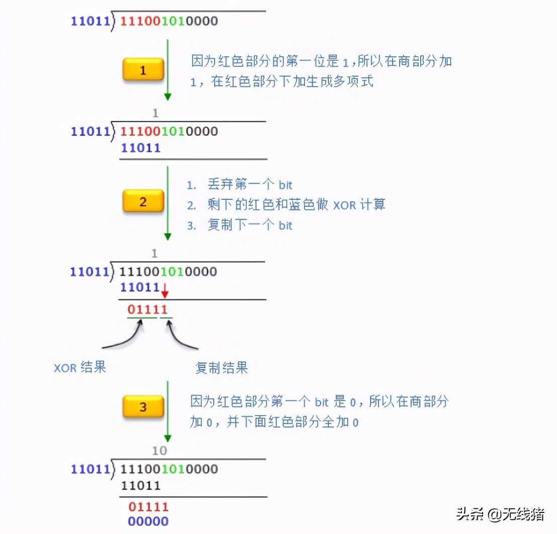 什么是CRC循环冗余校验