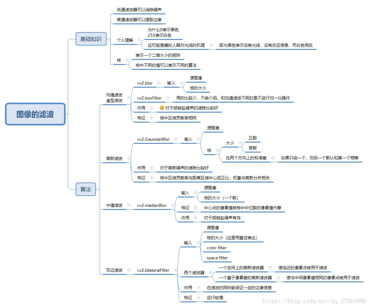 图像滤波基本算法