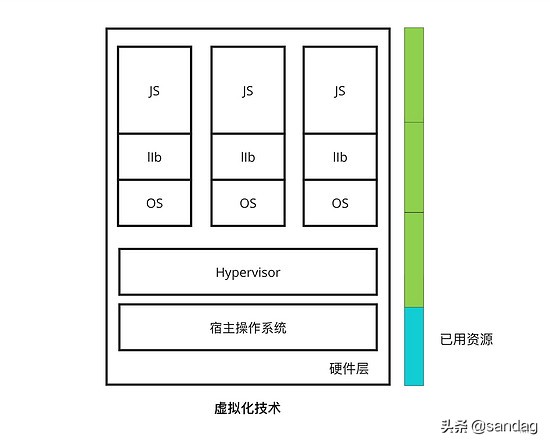 Linux 容器化技术详解（虚拟化、容器化、Docker）