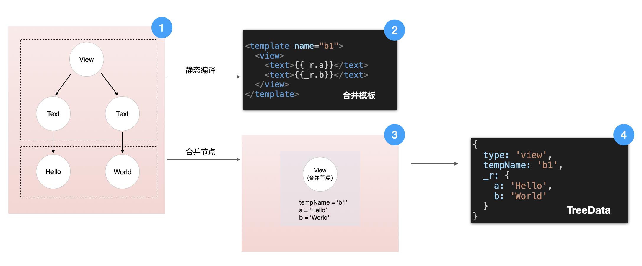 图4 静态编译合并树节点原理图-1