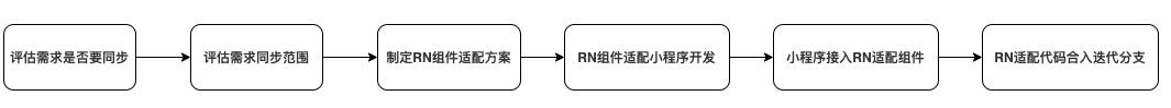 图10 跨端复用流程规范图