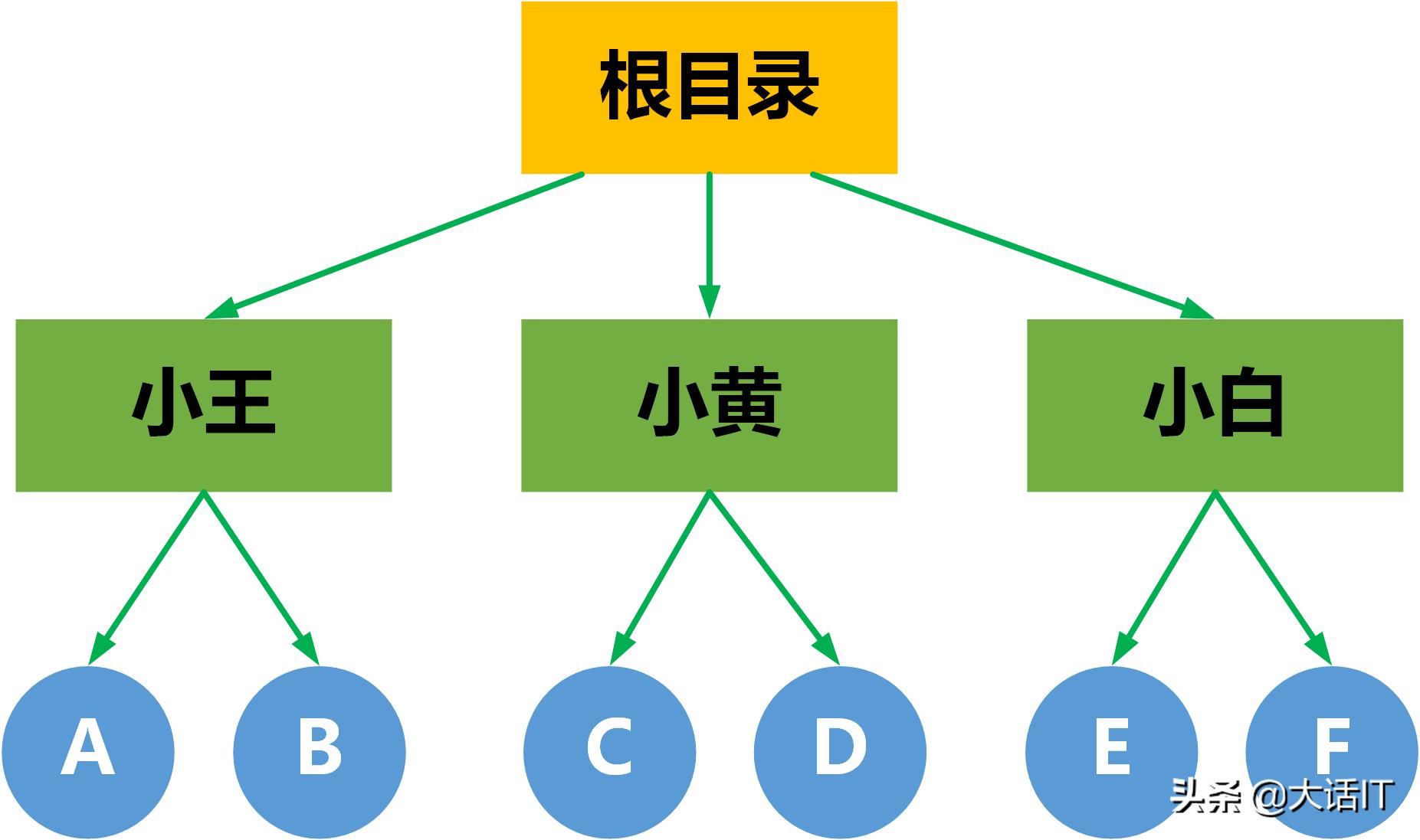 彻底搞懂文件系统