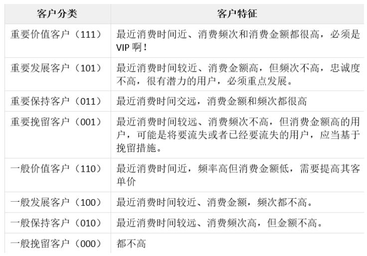 数据分析初学者必备！10分钟搭建RFM客户价值模型，一学就会