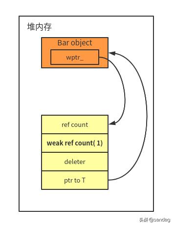 现代 C++一文读懂智能指针