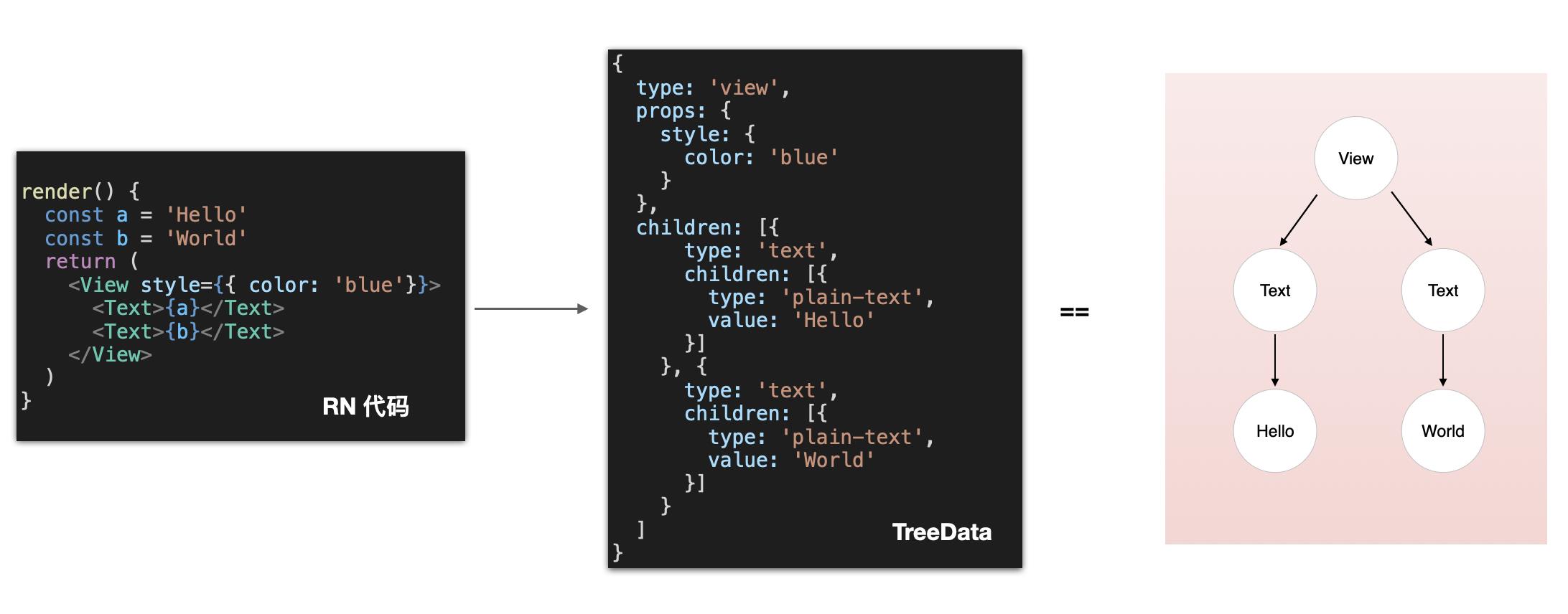 图3 RN代码转换TreeData示例图