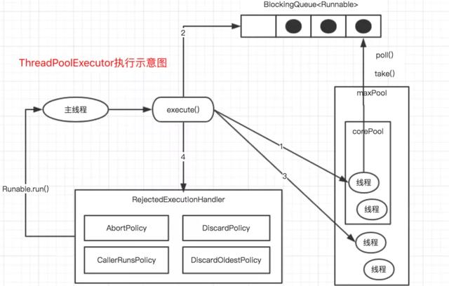 面试官：说下线程池的实现原理，ThreadPoolExecutor源码的分析