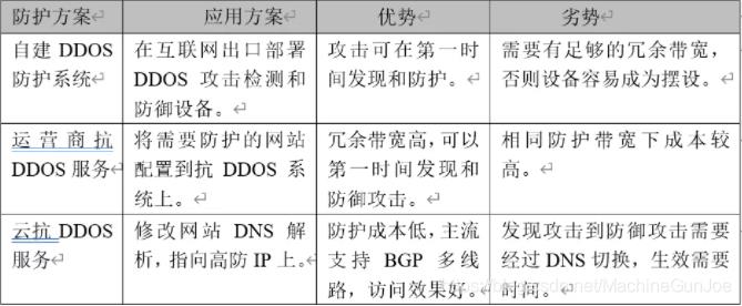 「短小精悍」4步教你学会如何DDOS攻击与防护